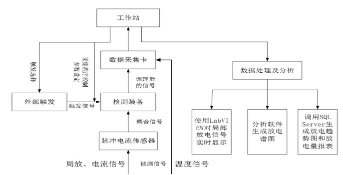 高壓電纜局放在線監(jiān)測(cè)系統(tǒng)系統(tǒng)工作過程