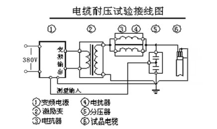 變頻串聯(lián)諧振交聯(lián)乙烯電纜的交流耐壓