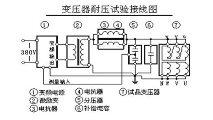 變頻串聯(lián)諧振主變的交流耐壓試驗